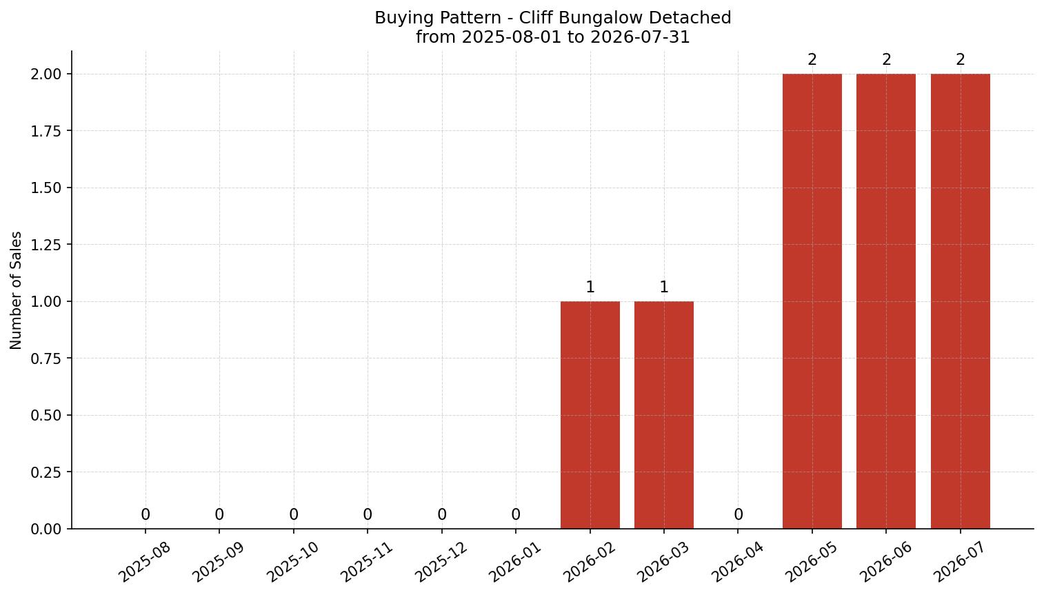 Cliff Bungalow Detached Buying Pattern – last 12 months