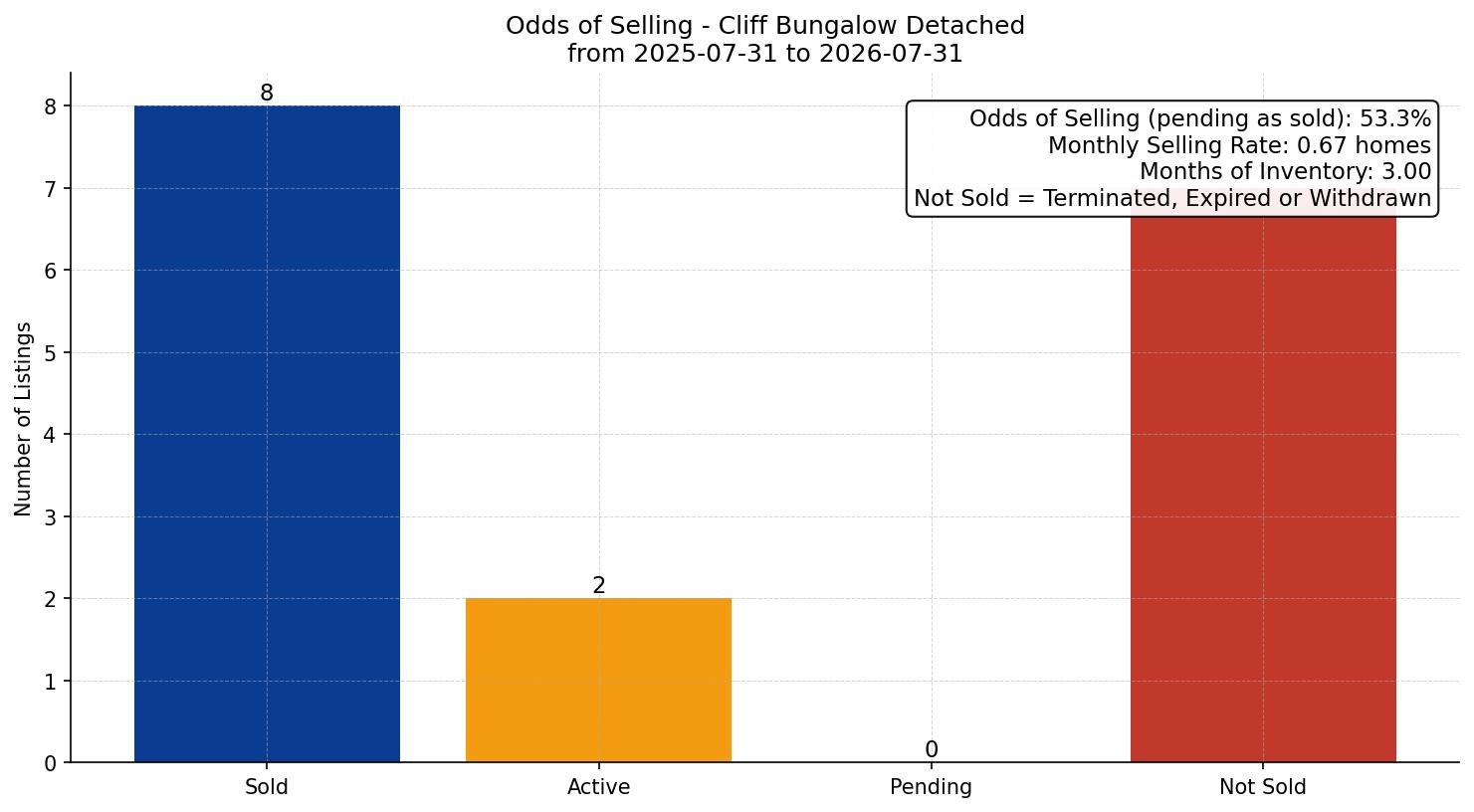 Cliff Bungalow Detached Odds of Selling – last 12 months