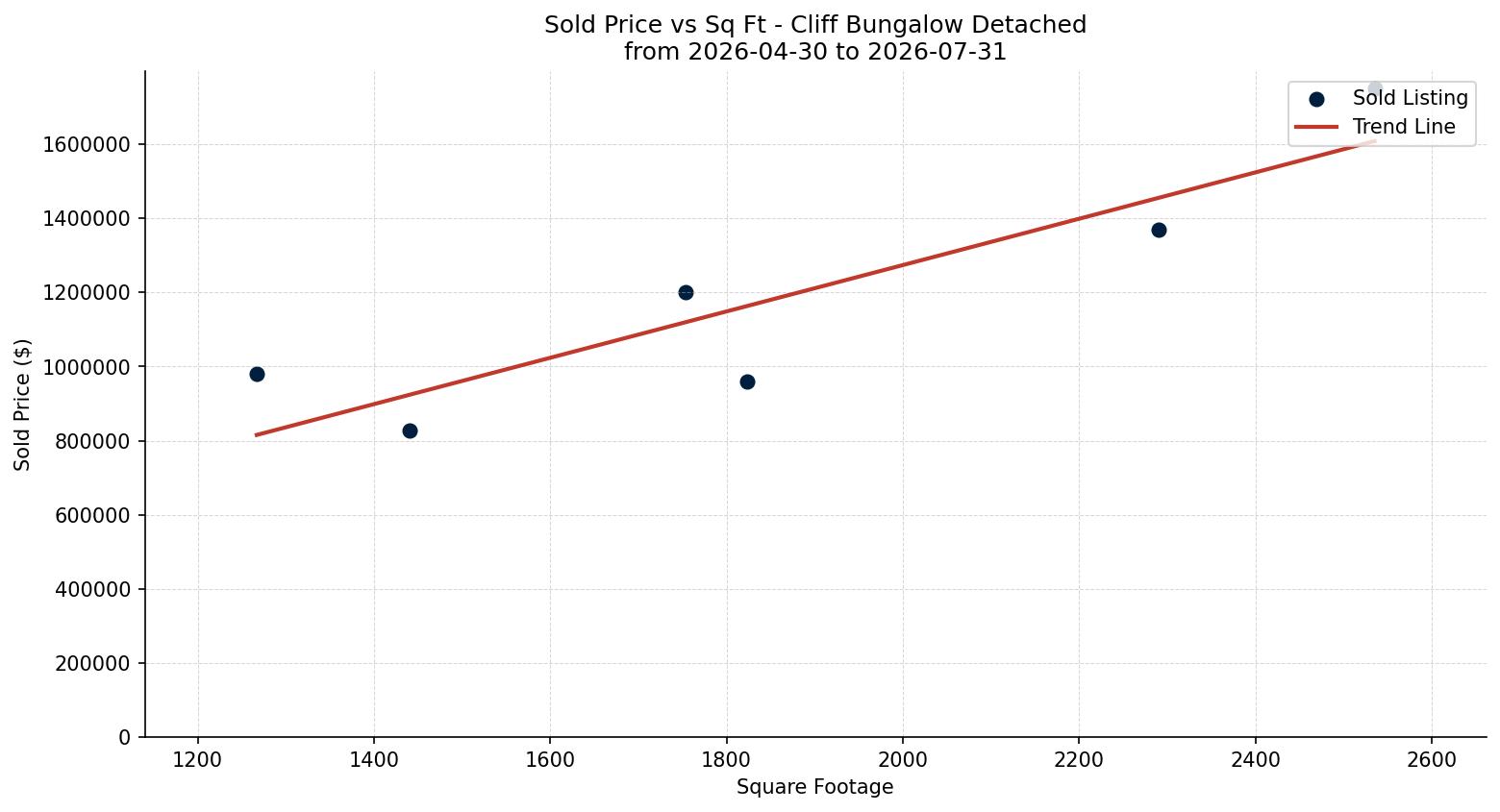 Cliff Bungalow Detached Price vs. Square Footage – last 3 months