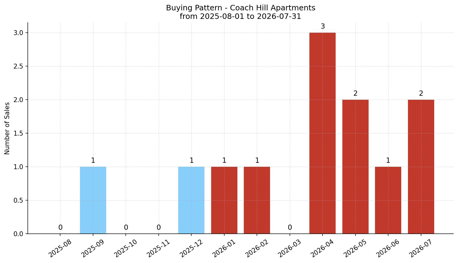 Coach Hill Apartment Buying Pattern – last 12 months