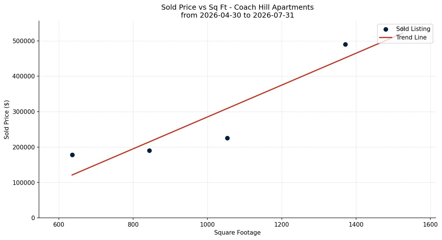 Coach Hill Apartment Price vs. Square Footage – last 3 months