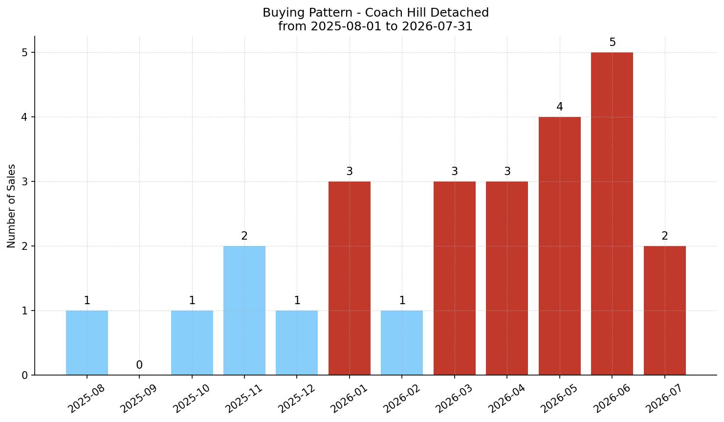 Coach Hill Detached Buying Pattern – last 12 months