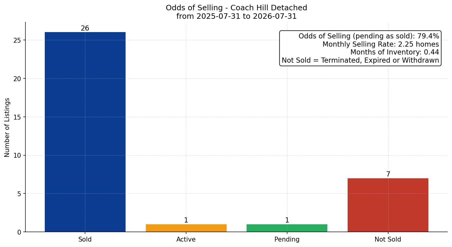Coach Hill Detached Odds of Selling – last 12 months