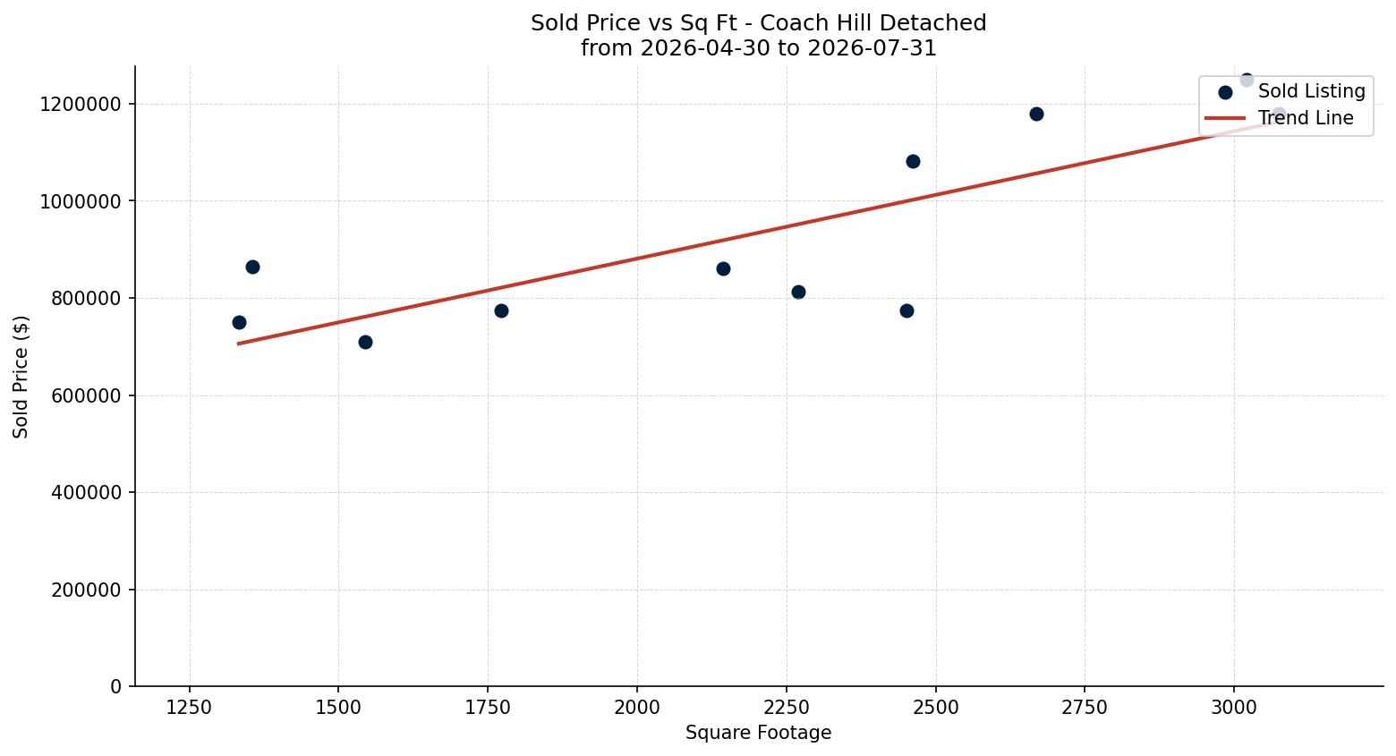 Coach Hill Detached Price vs. Square Footage – last 3 months