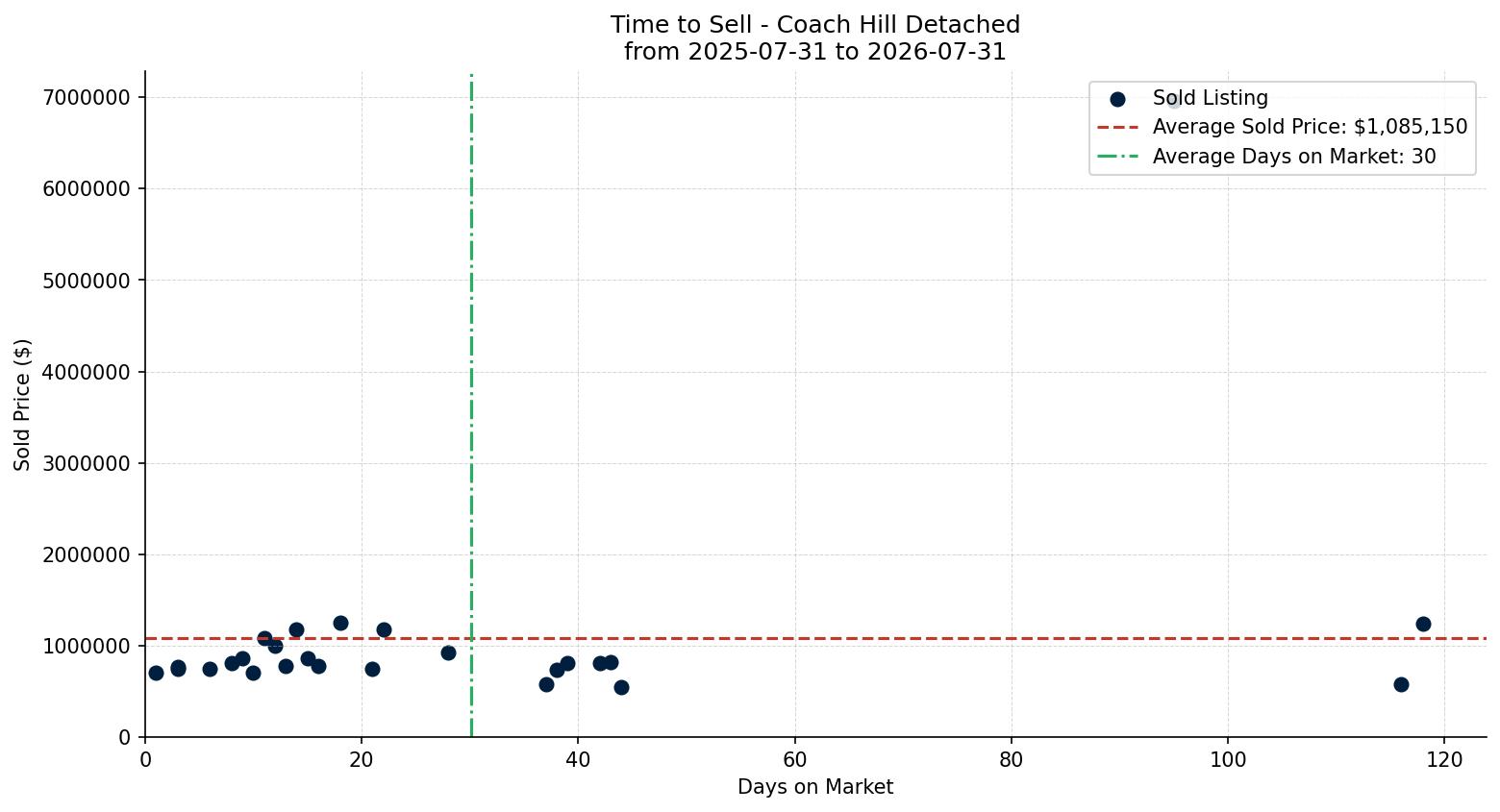 Coach Hill Detached Time to Sell from 2025-07-31 to 2026-07-31