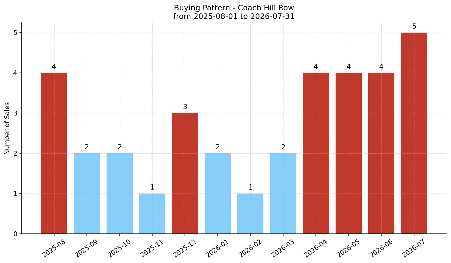 Coach Hill Row/Townhouse Buying Pattern – last 12 months