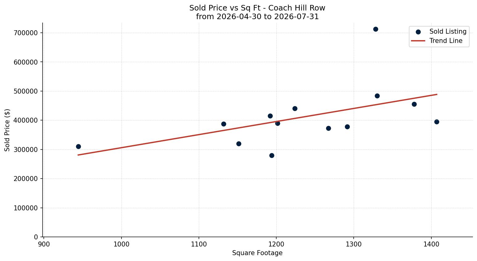 Coach Hill Row/Townhouse Price vs. Square Footage – last 3 months