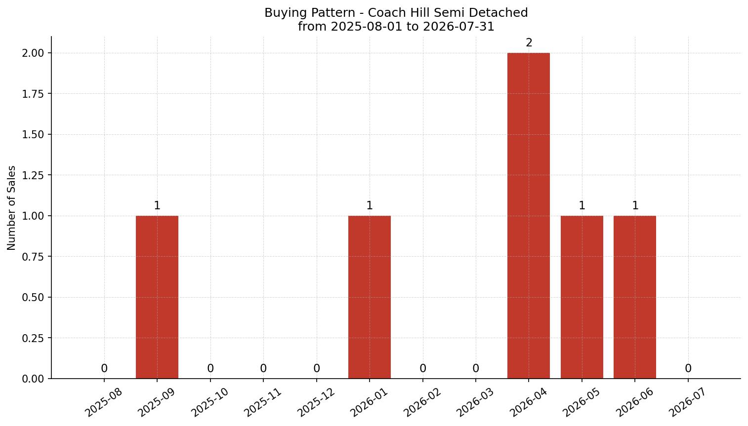 Coach Hill Semi Detached (Half Duplex) Buying Pattern – last 12 months
