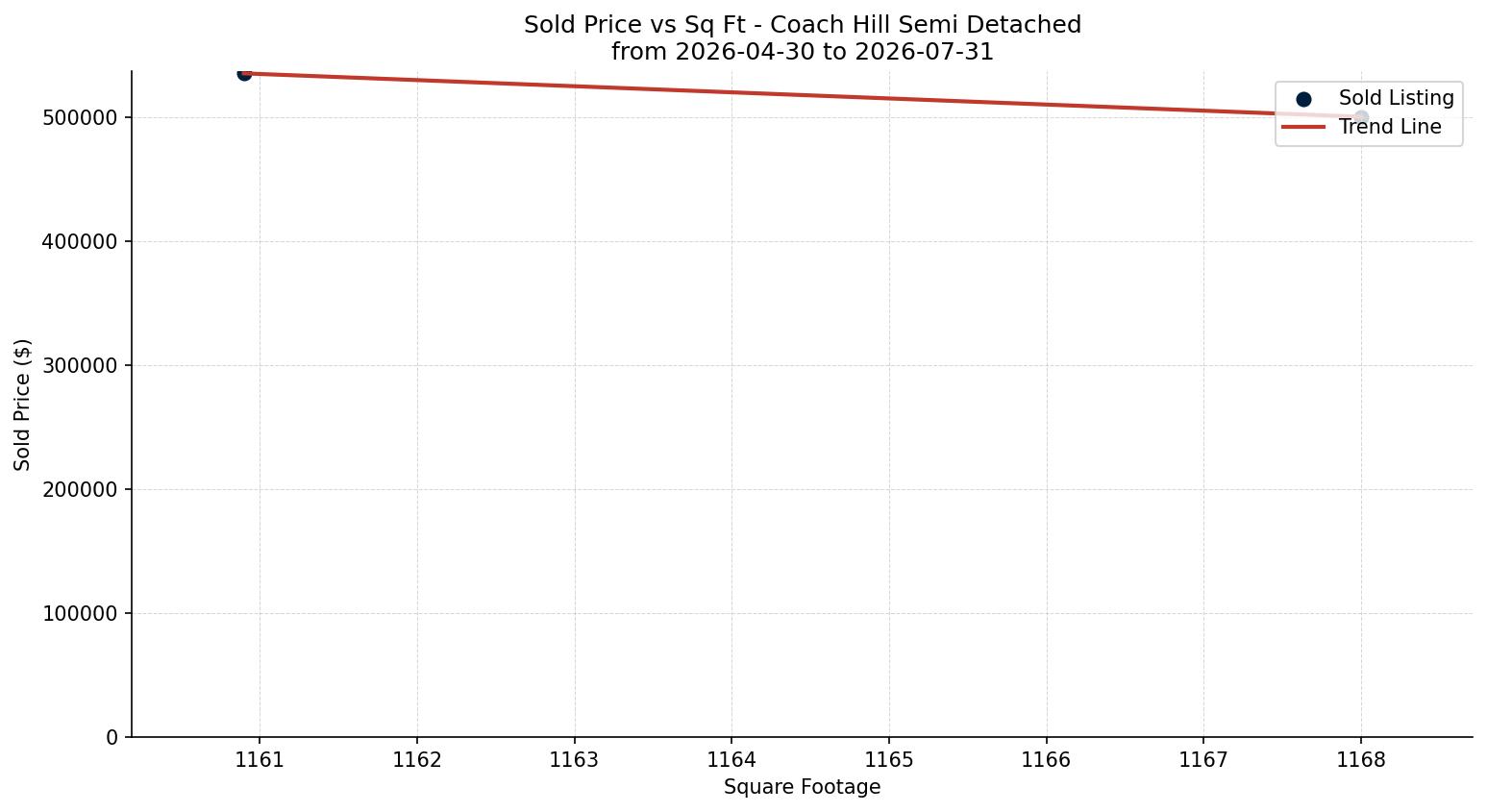 Coach Hill Semi Detached (Half Duplex) Price vs. Square Footage – last 3 months