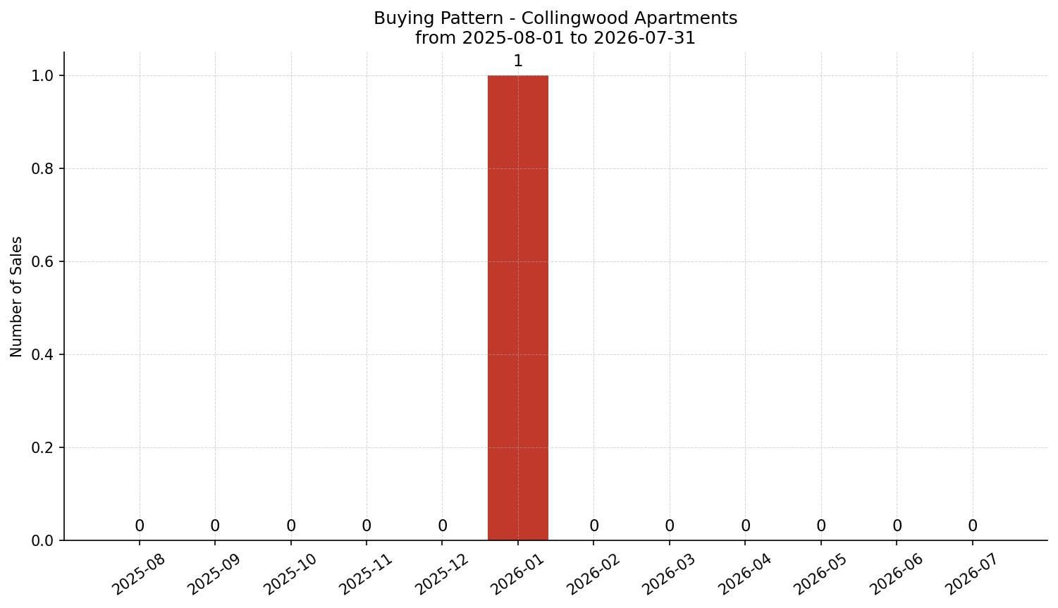 Collingwood Apartment Buying Pattern – last 12 months