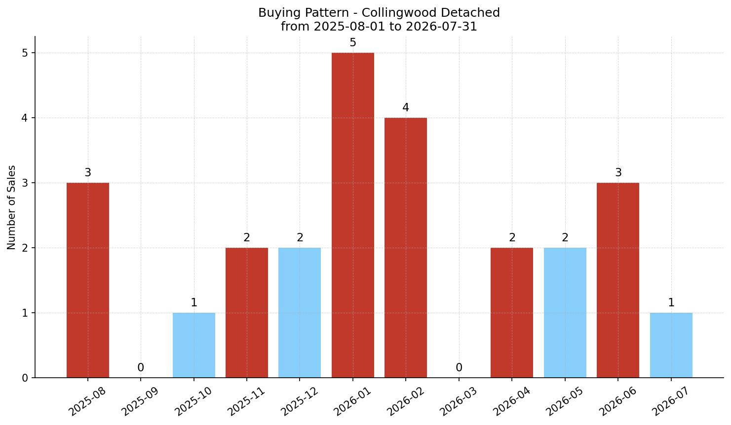 Collingwood Detached Buying Pattern – last 12 months