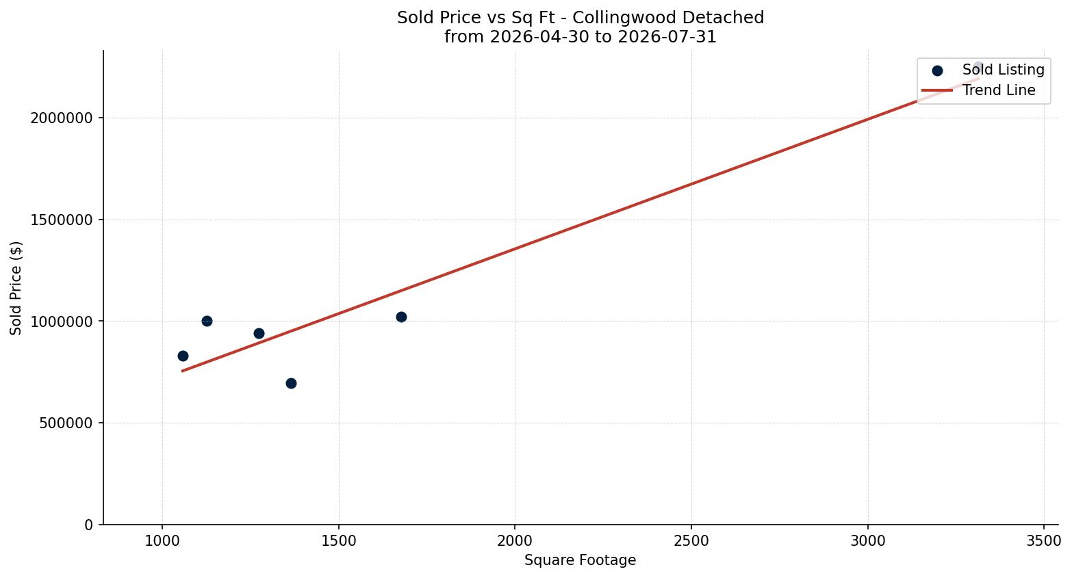Collingwood Detached Price vs. Square Footage – last 3 months