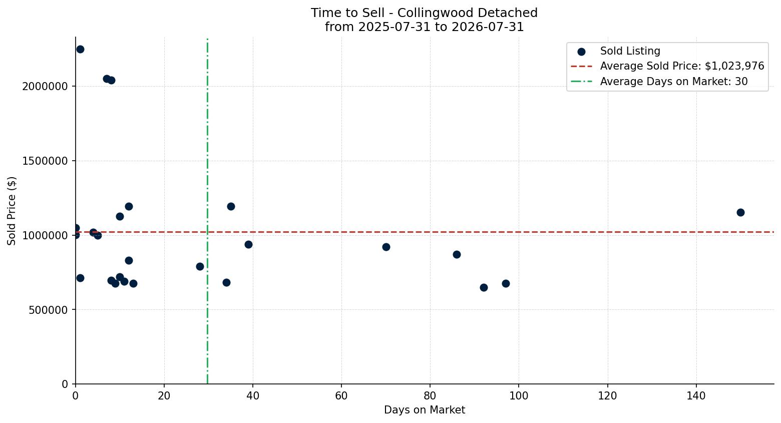 Collingwood Detached Time to Sell from 2025-07-31 to 2026-07-31