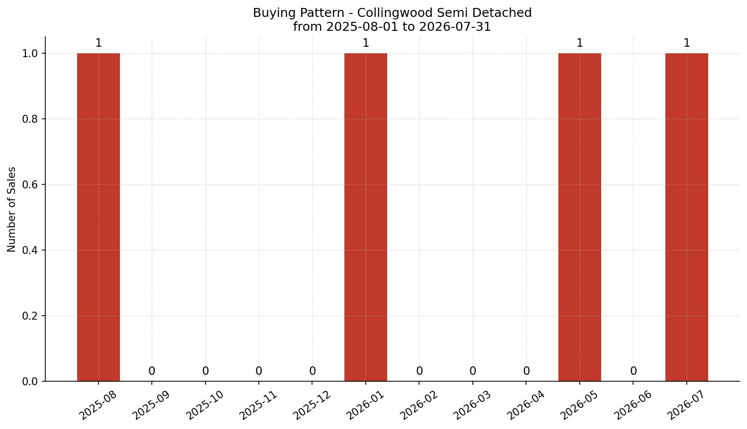 Collingwood Semi Detached (Half Duplex) Buying Pattern – last 12 months