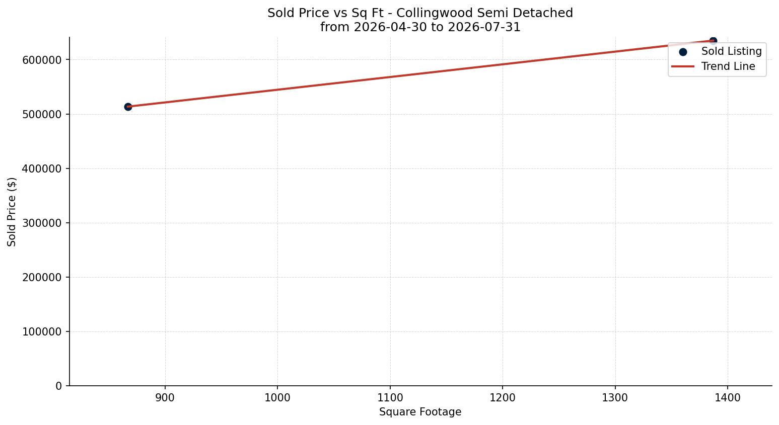 Collingwood Semi Detached (Half Duplex) Price vs. Square Footage – last 3 months