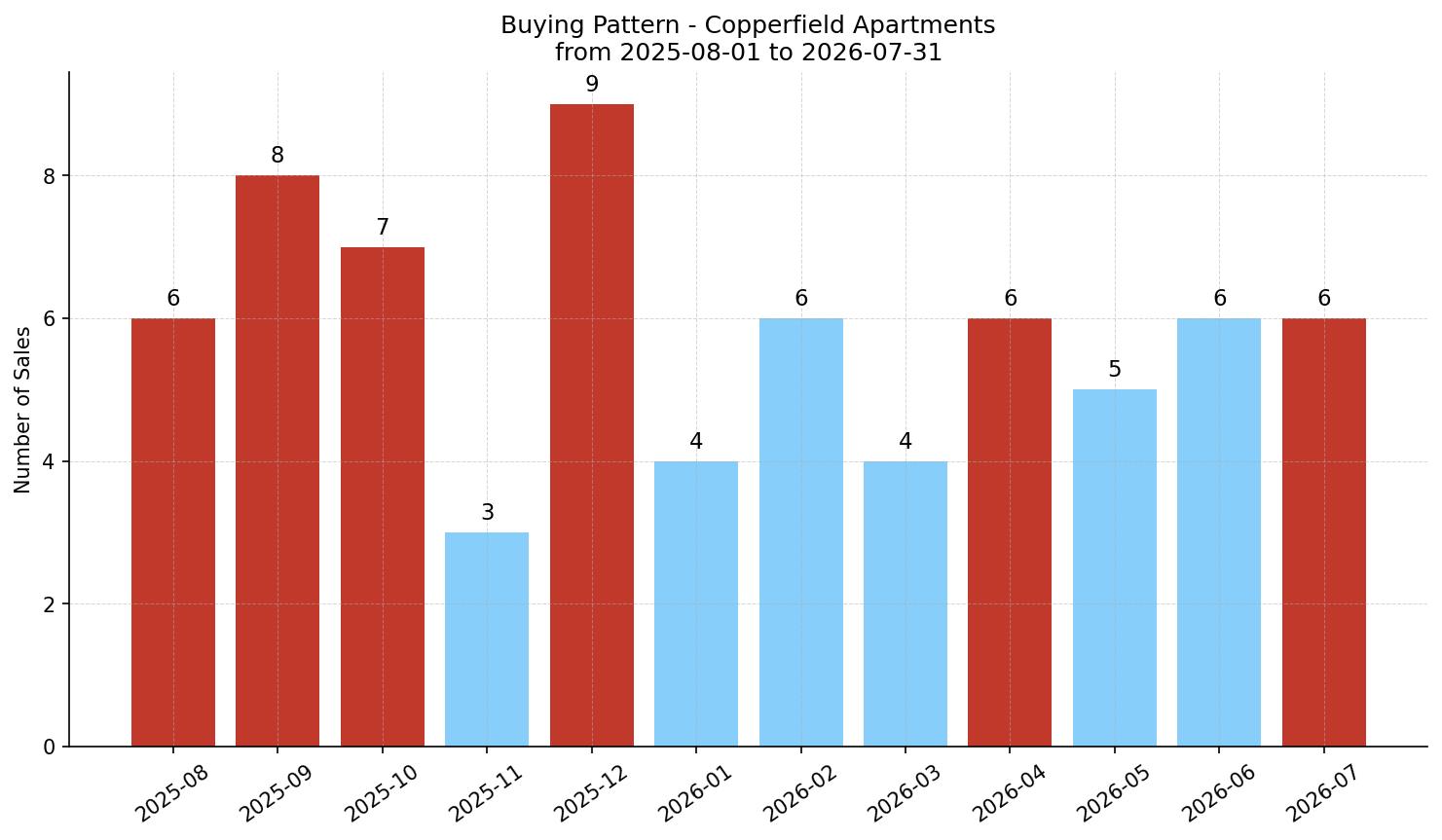 Copperfield Apartment Buying Pattern – last 12 months