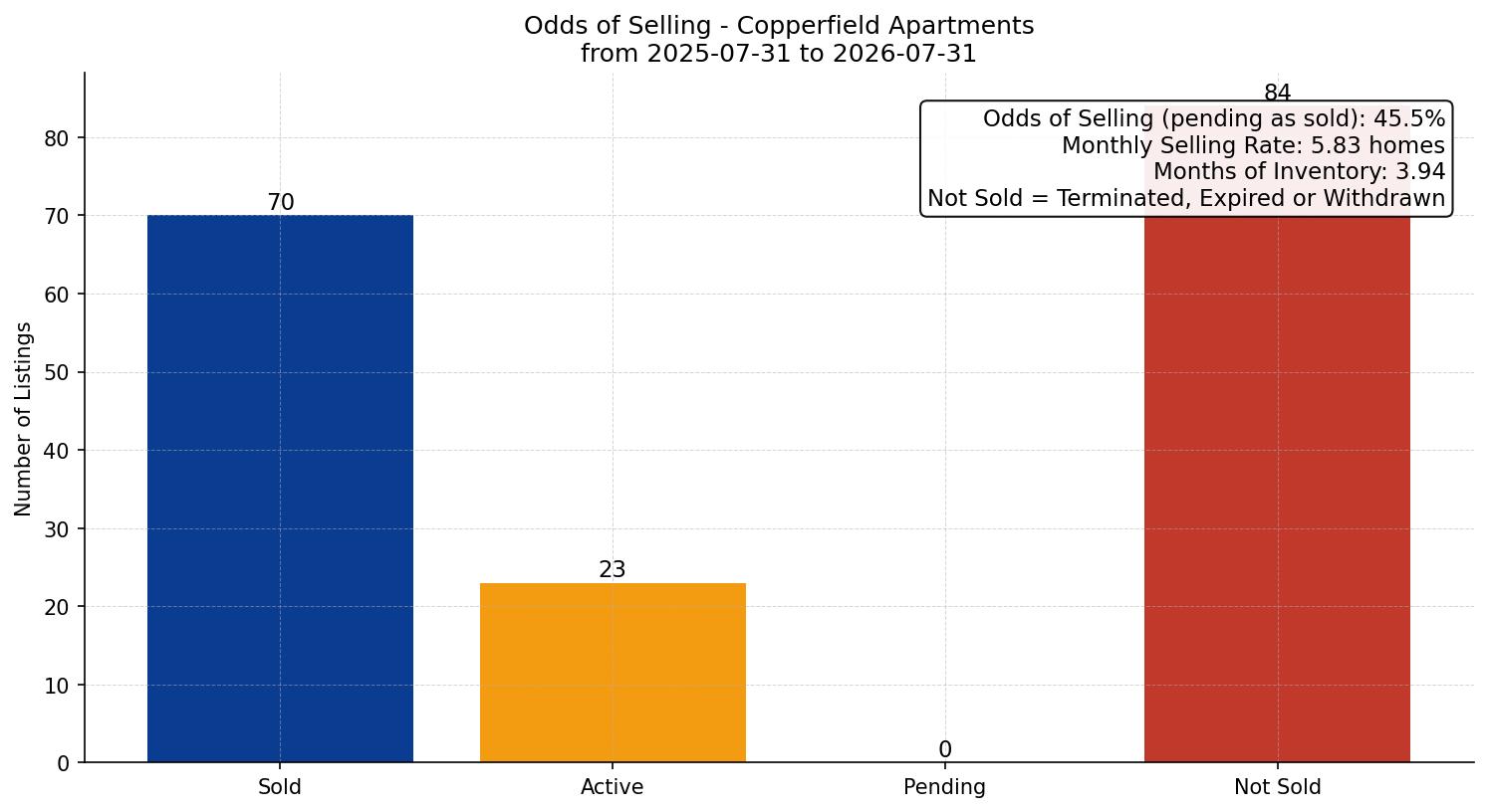 Copperfield Apartment Odds of Selling – last 12 months