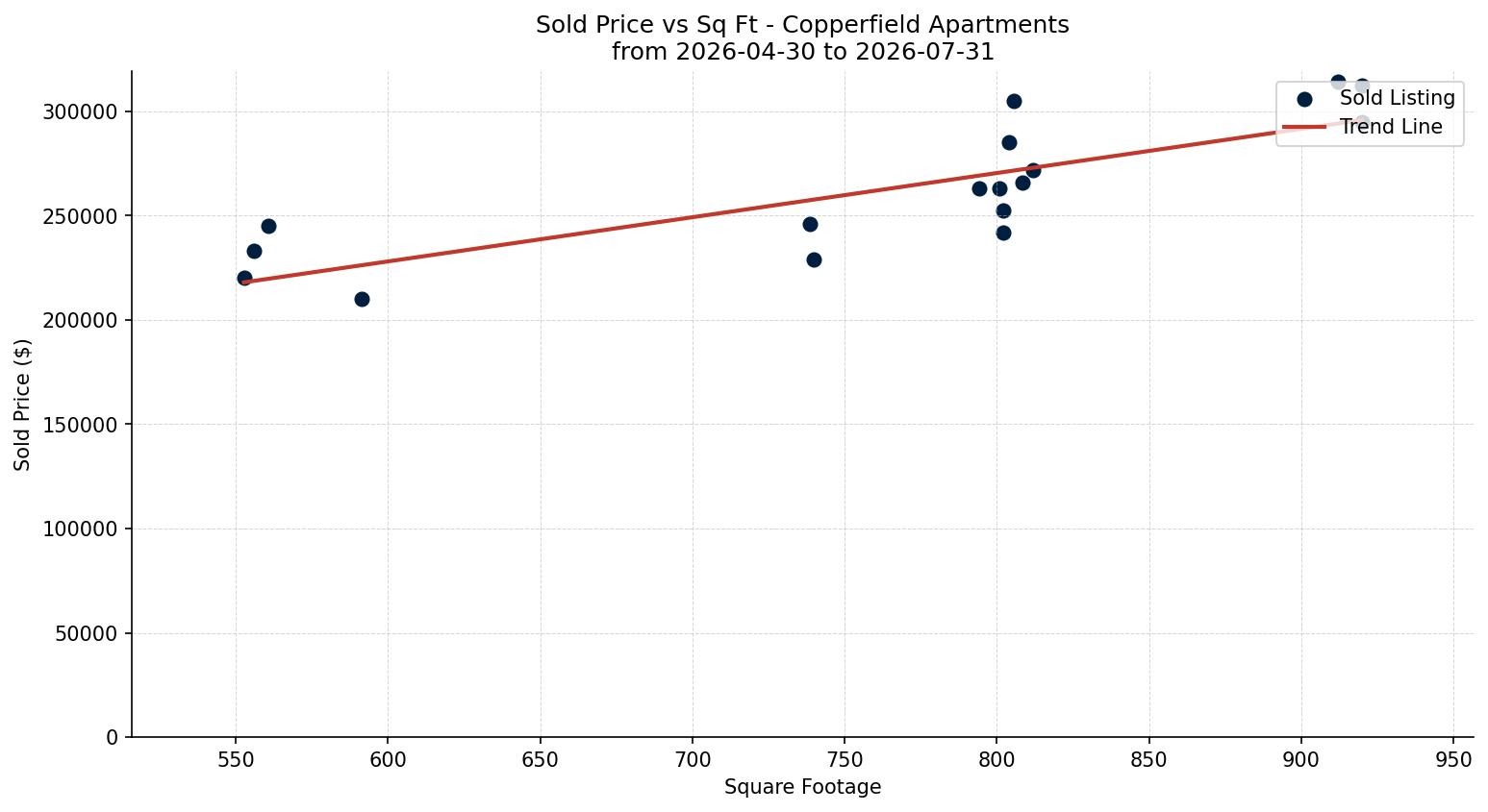 Copperfield Apartment Price vs. Square Footage – last 3 months
