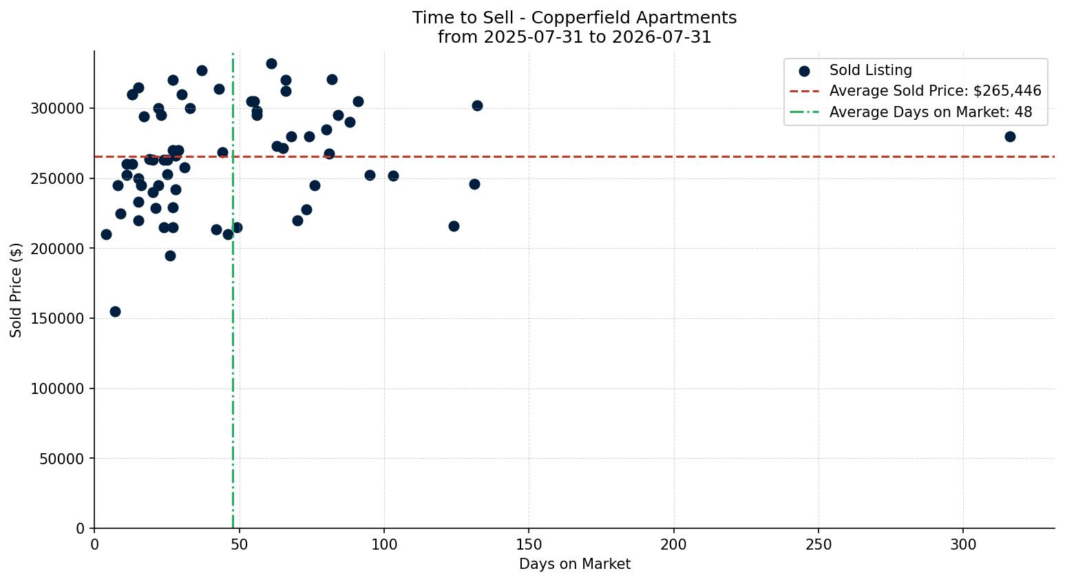 Copperfield Apartment Time to Sell from 2025-07-31 to 2026-07-31
