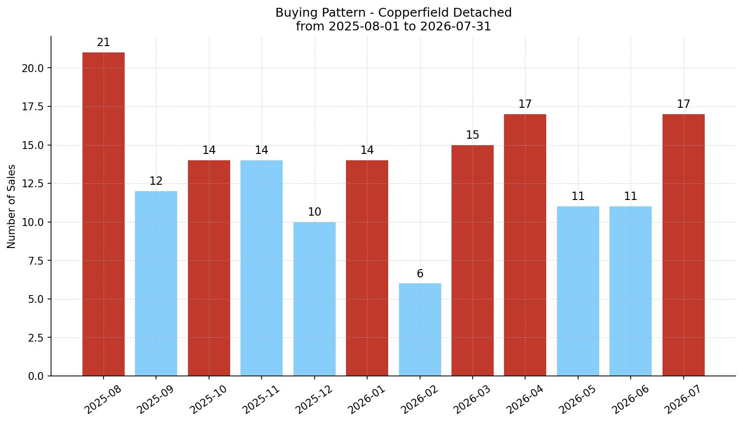 Copperfield Detached Buying Pattern – last 12 months