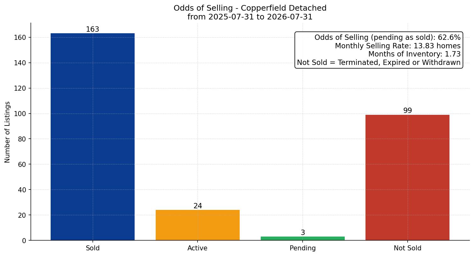 Copperfield Detached Odds of Selling – last 12 months