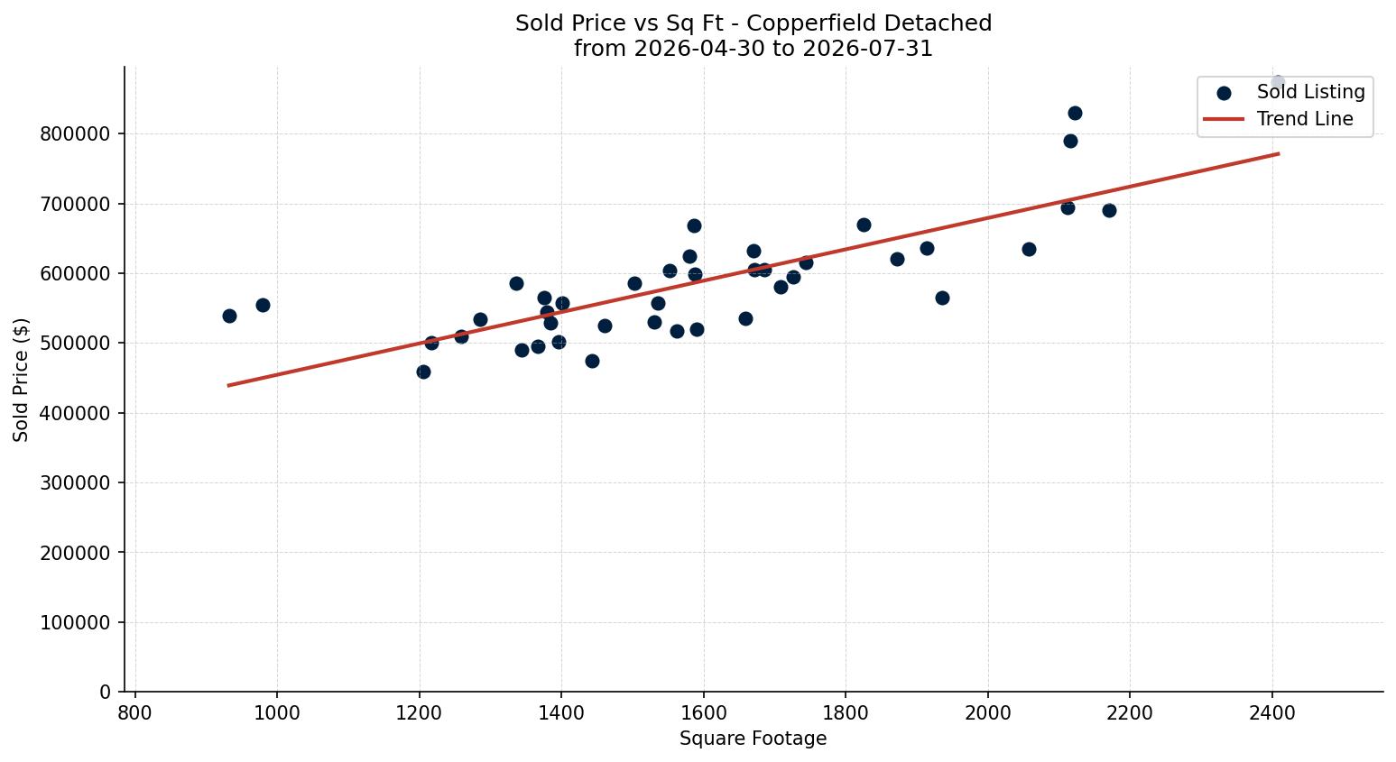 Copperfield Detached Price vs. Square Footage – last 3 months