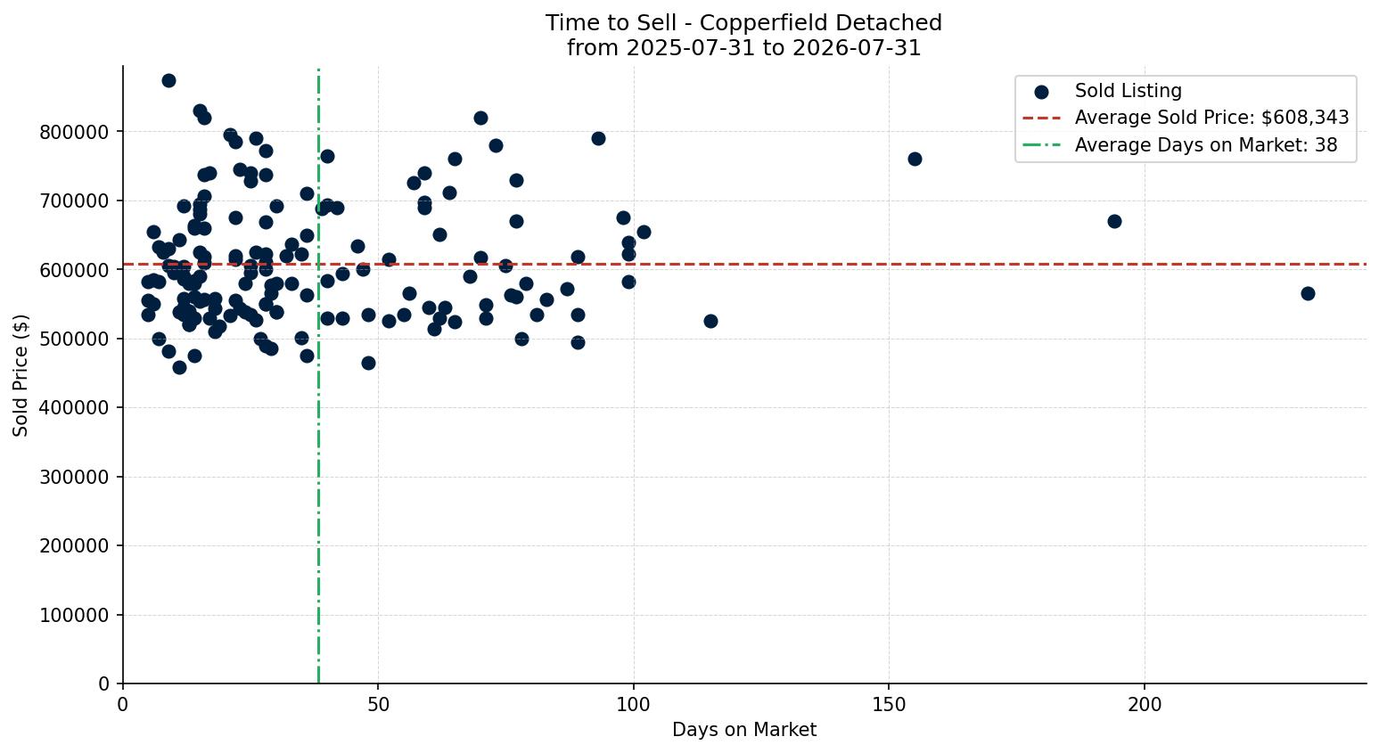 Copperfield Detached Time to Sell from 2025-07-31 to 2026-07-31
