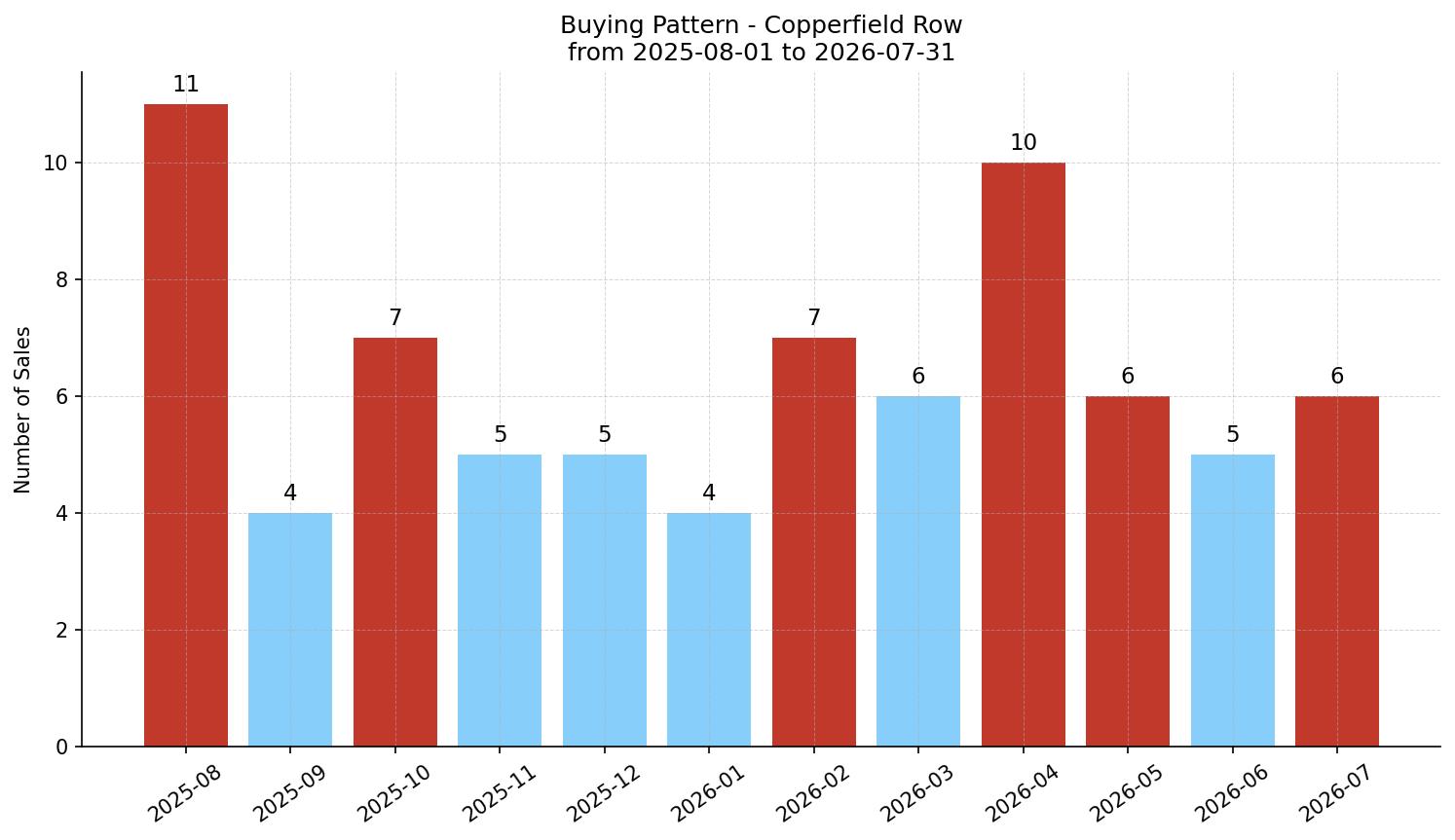 Copperfield Row/Townhouse Buying Pattern – last 12 months