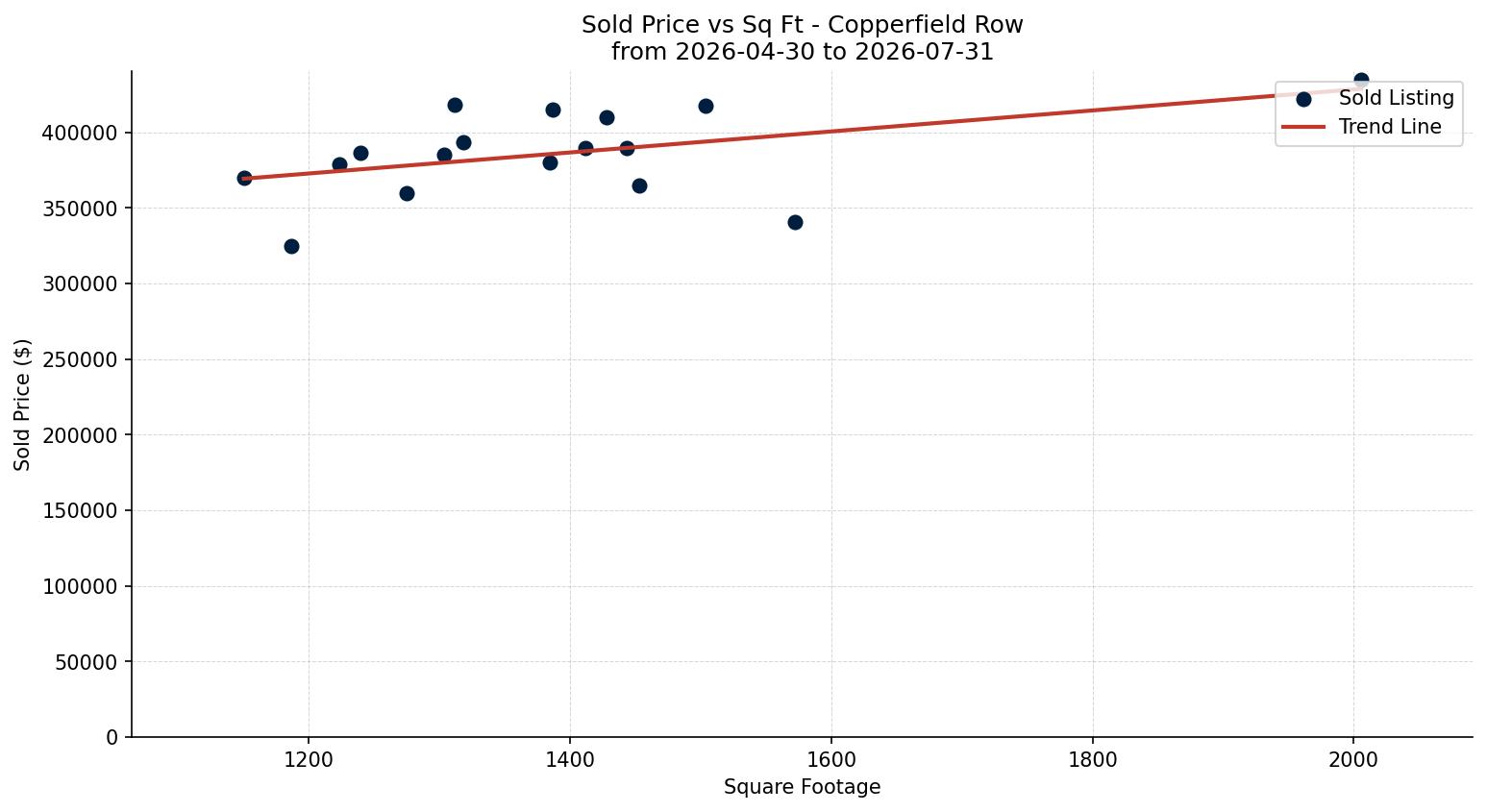 Copperfield Row/Townhouse Price vs. Square Footage – last 3 months