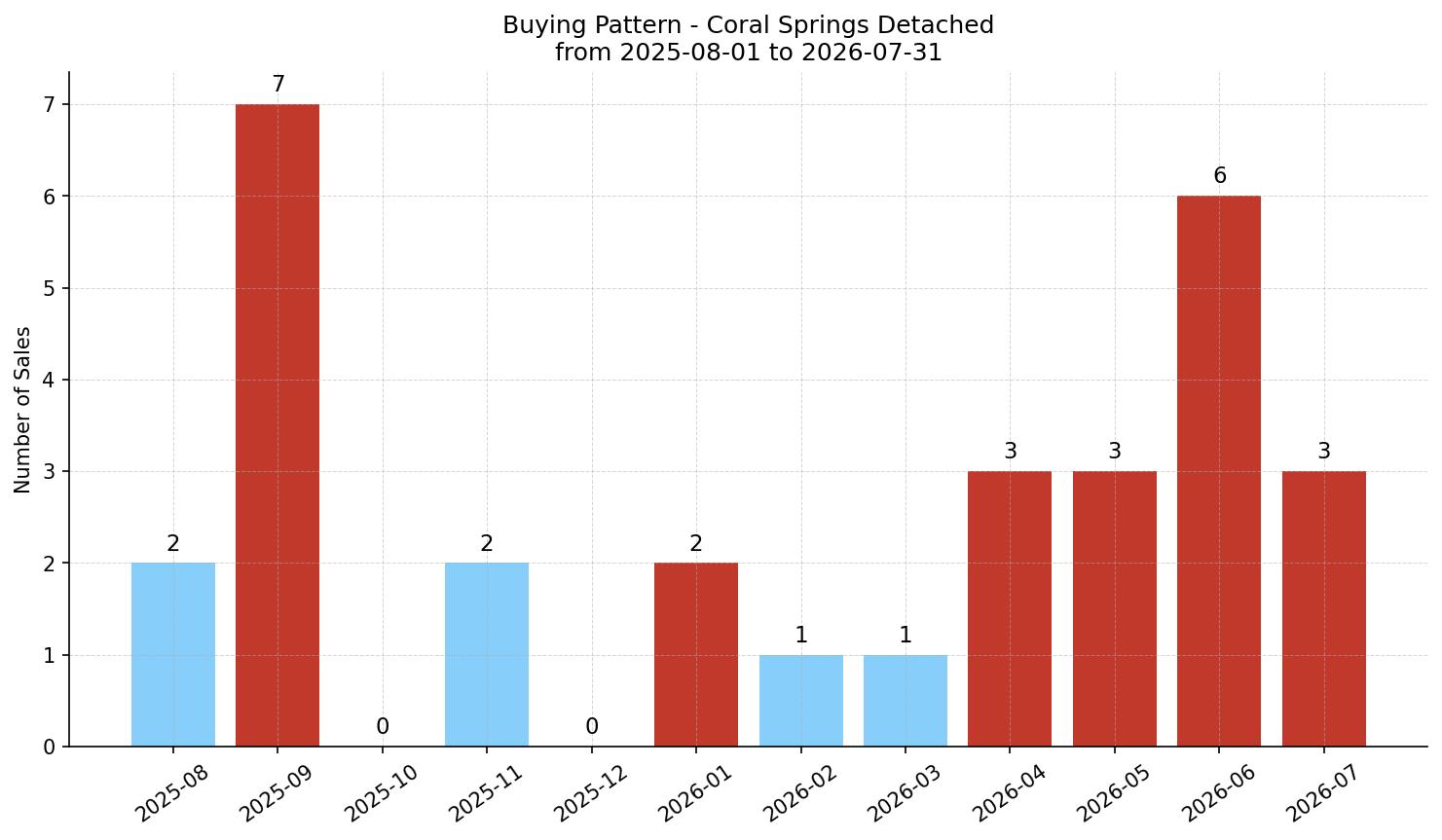 Coral Springs Detached Buying Pattern – last 12 months
