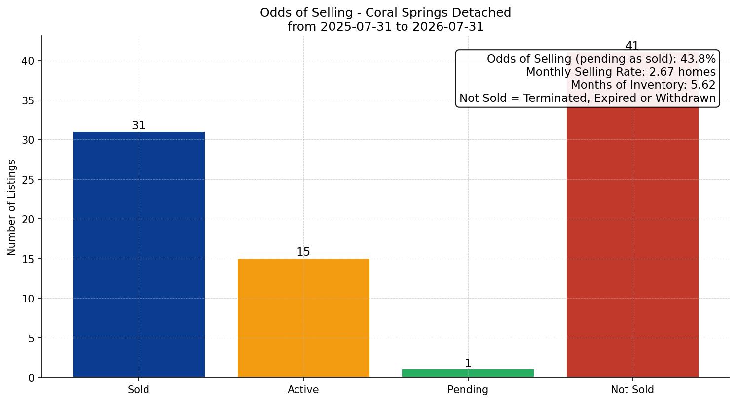 Coral Springs Detached Odds of Selling – last 12 months