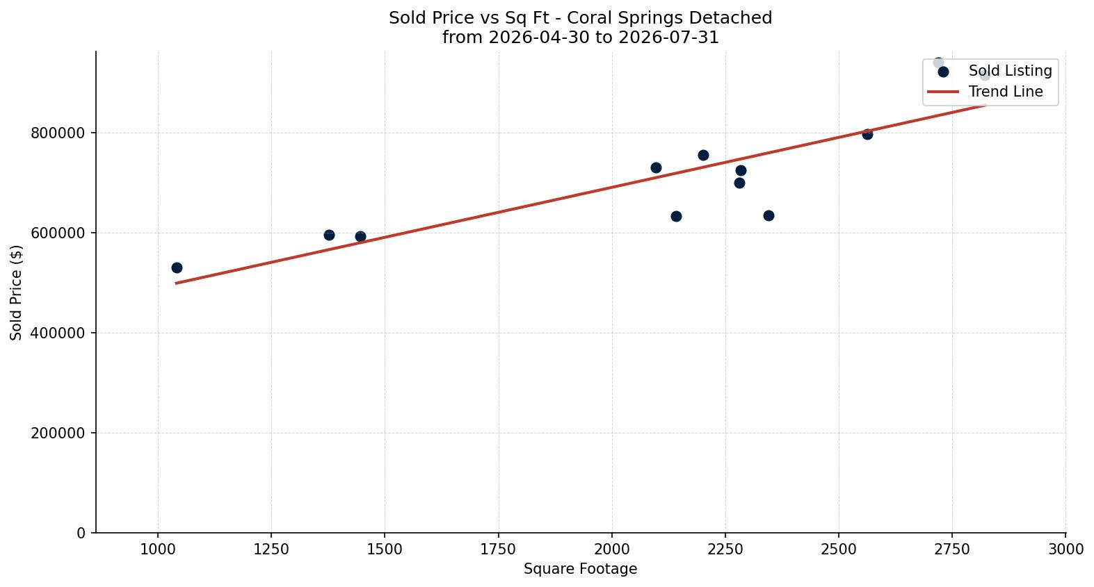 Coral Springs Detached Price vs. Square Footage – last 3 months