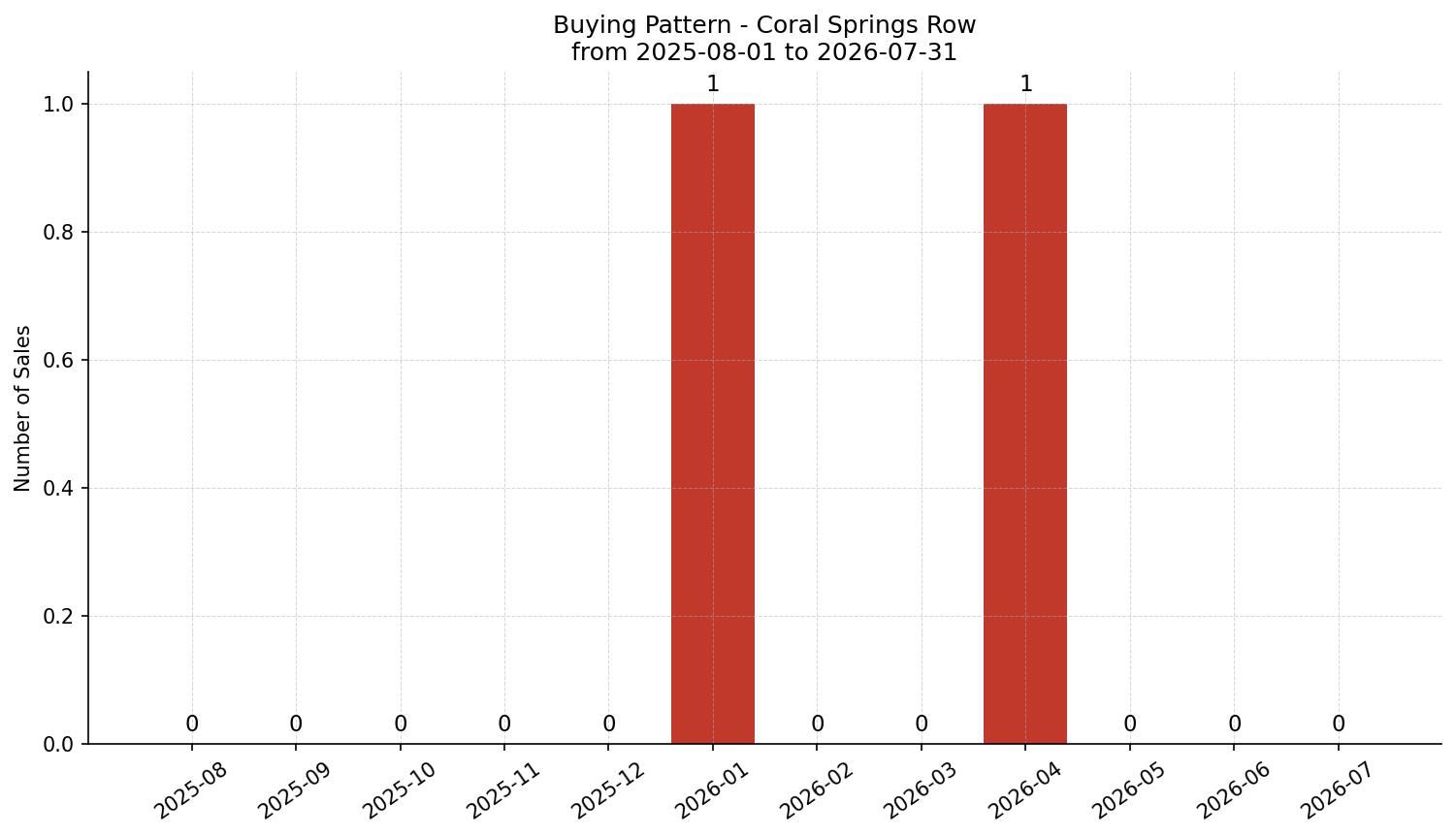 Coral Springs Row/Townhouse Buying Pattern – last 12 months