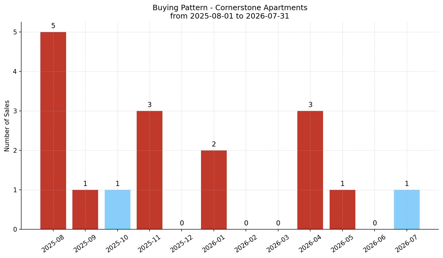Cornerstone Apartment Buying Pattern – last 12 months