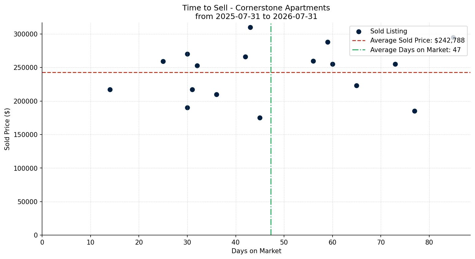 Cornerstone Apartment Time to Sell from 2025-07-31 to 2026-07-31