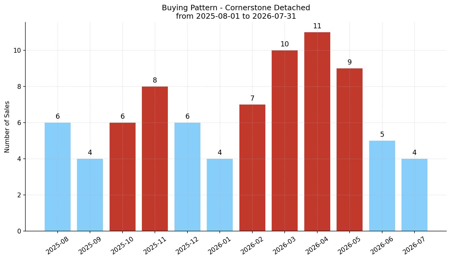 Cornerstone Detached Buying Pattern – last 12 months