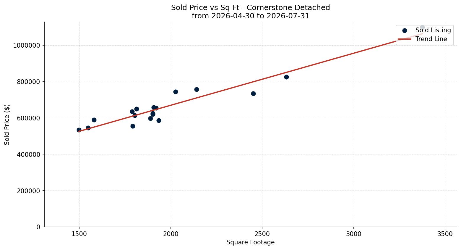 Cornerstone Detached Price vs. Square Footage – last 3 months