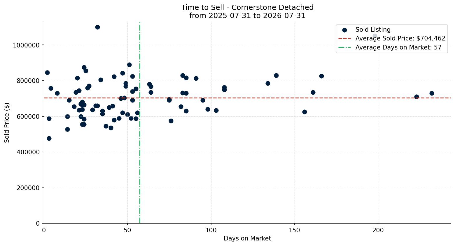 Cornerstone Detached Time to Sell from 2025-07-31 to 2026-07-31