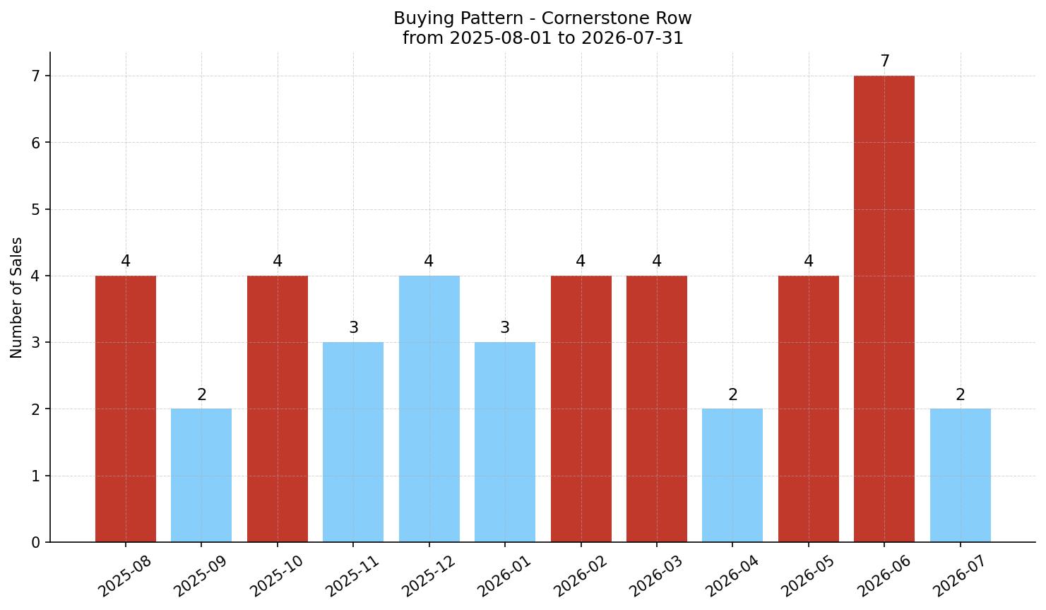 Cornerstone Row/Townhouse Buying Pattern – last 12 months