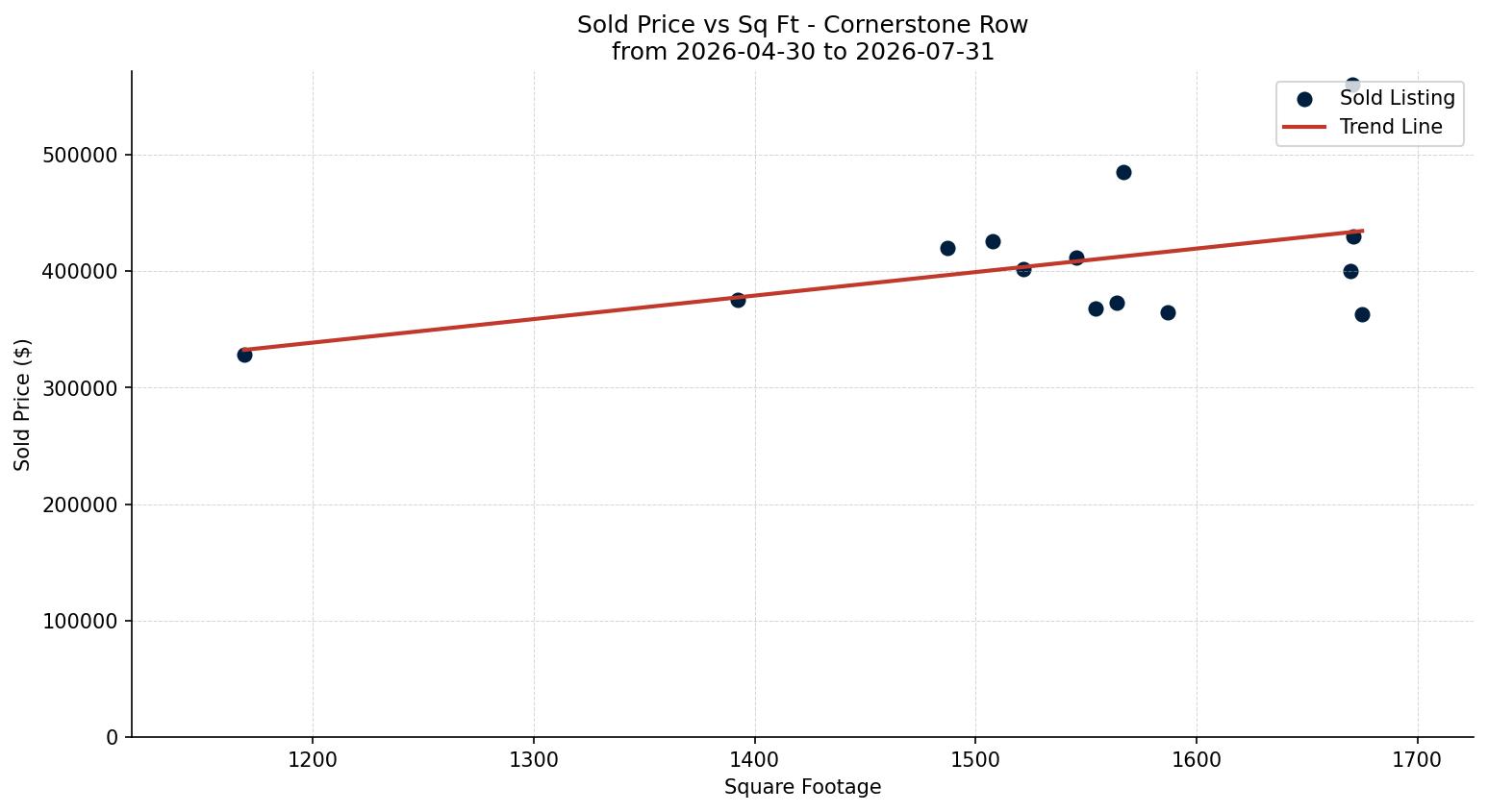 Cornerstone Row/Townhouse Price vs. Square Footage – last 3 months