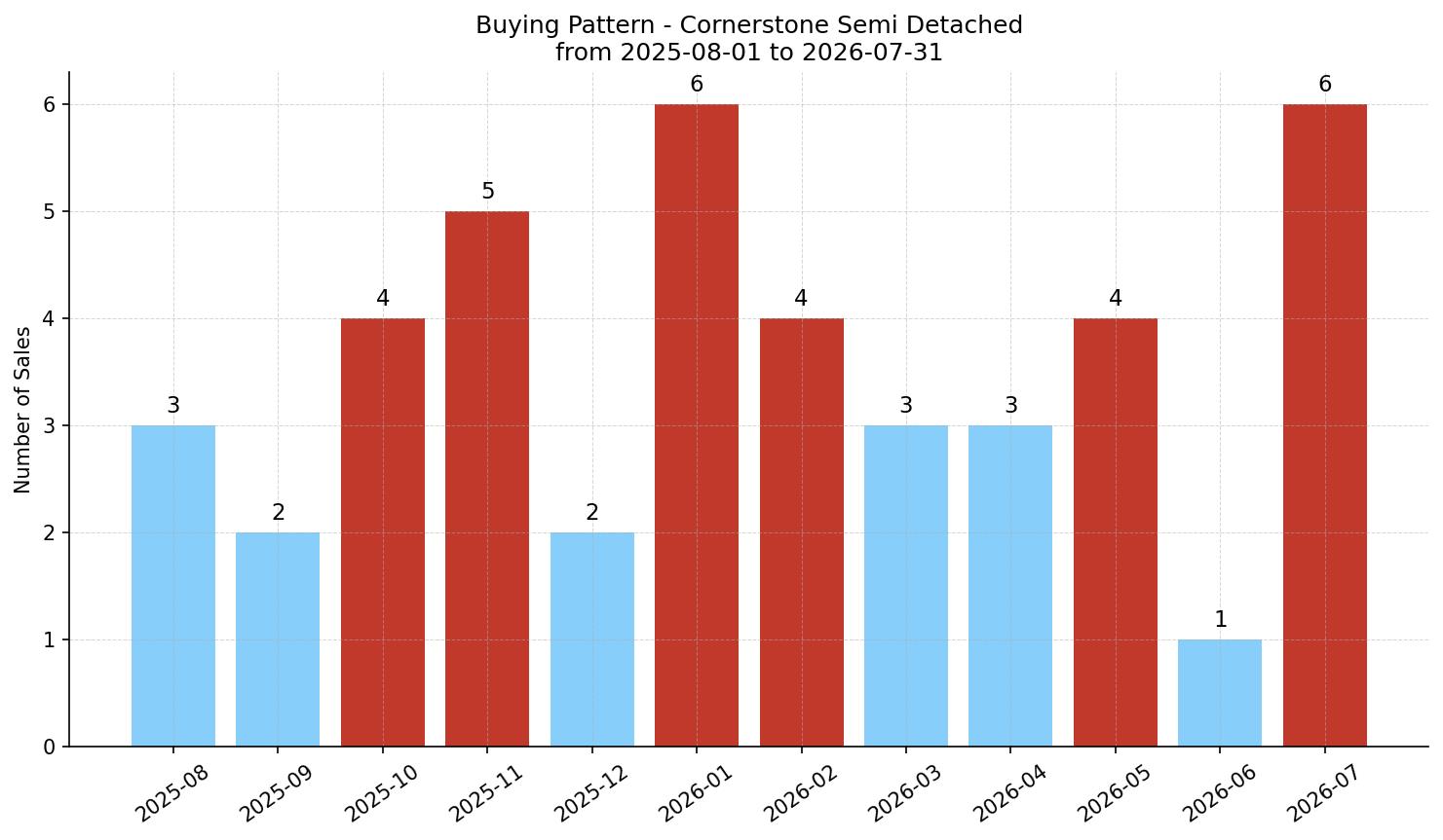 Cornerstone Semi Detached (Half Duplex) Buying Pattern – last 12 months