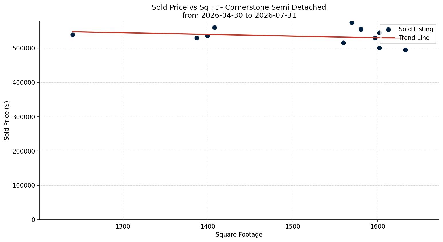 Cornerstone Semi Detached (Half Duplex) Price vs. Square Footage – last 3 months