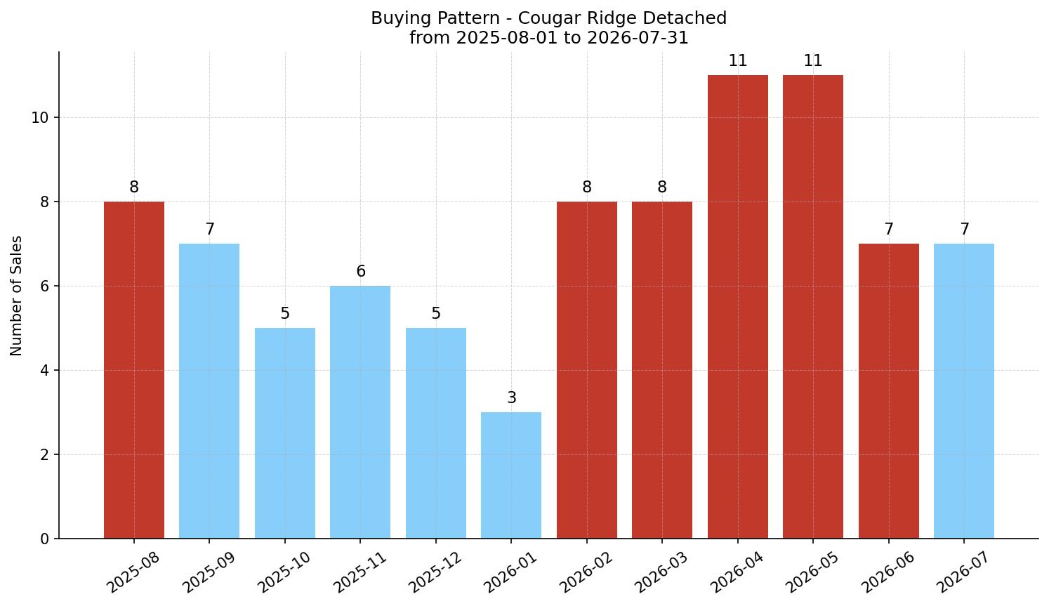 Cougar Ridge Detached Buying Pattern – last 12 months
