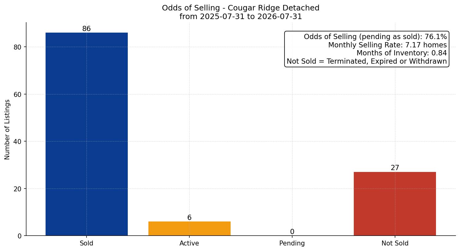 Cougar Ridge Detached Odds of Selling – last 12 months