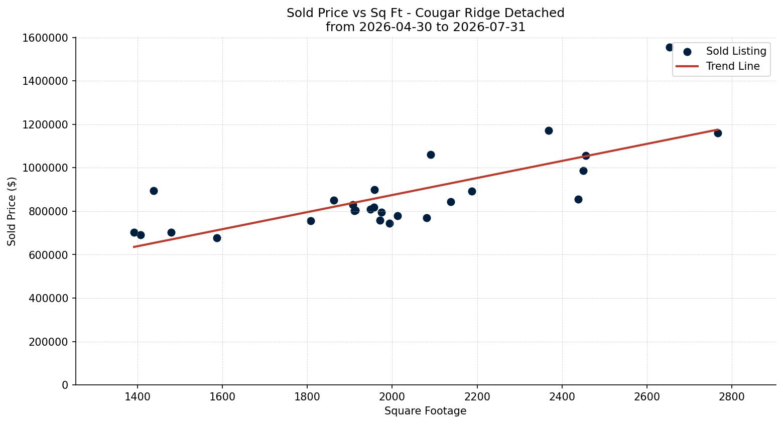 Cougar Ridge Detached Price vs. Square Footage – last 3 months