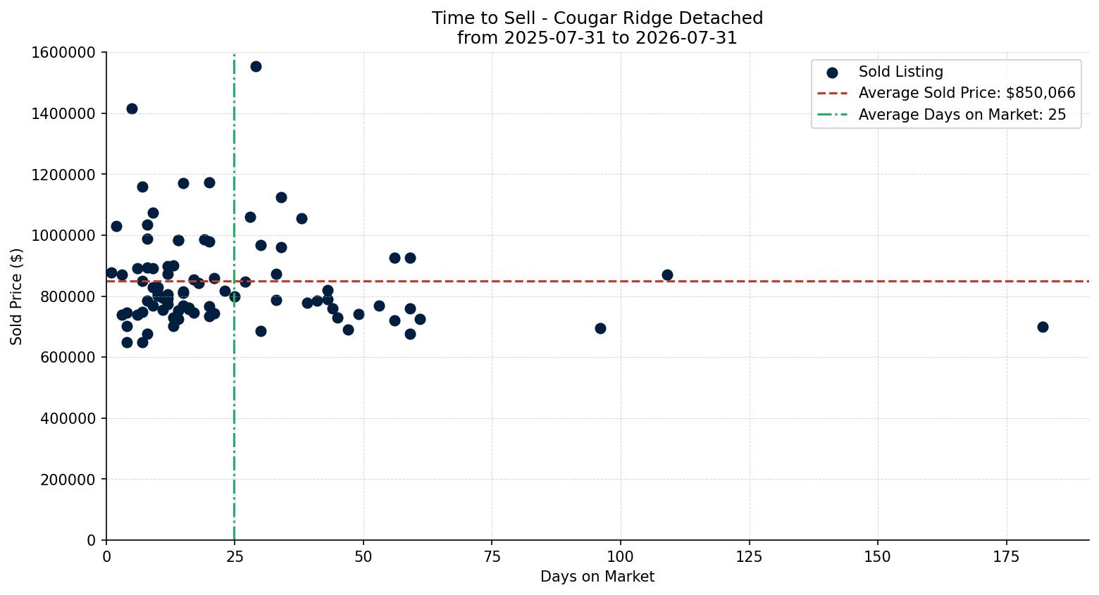 Cougar Ridge Detached Time to Sell from 2025-07-31 to 2026-07-31