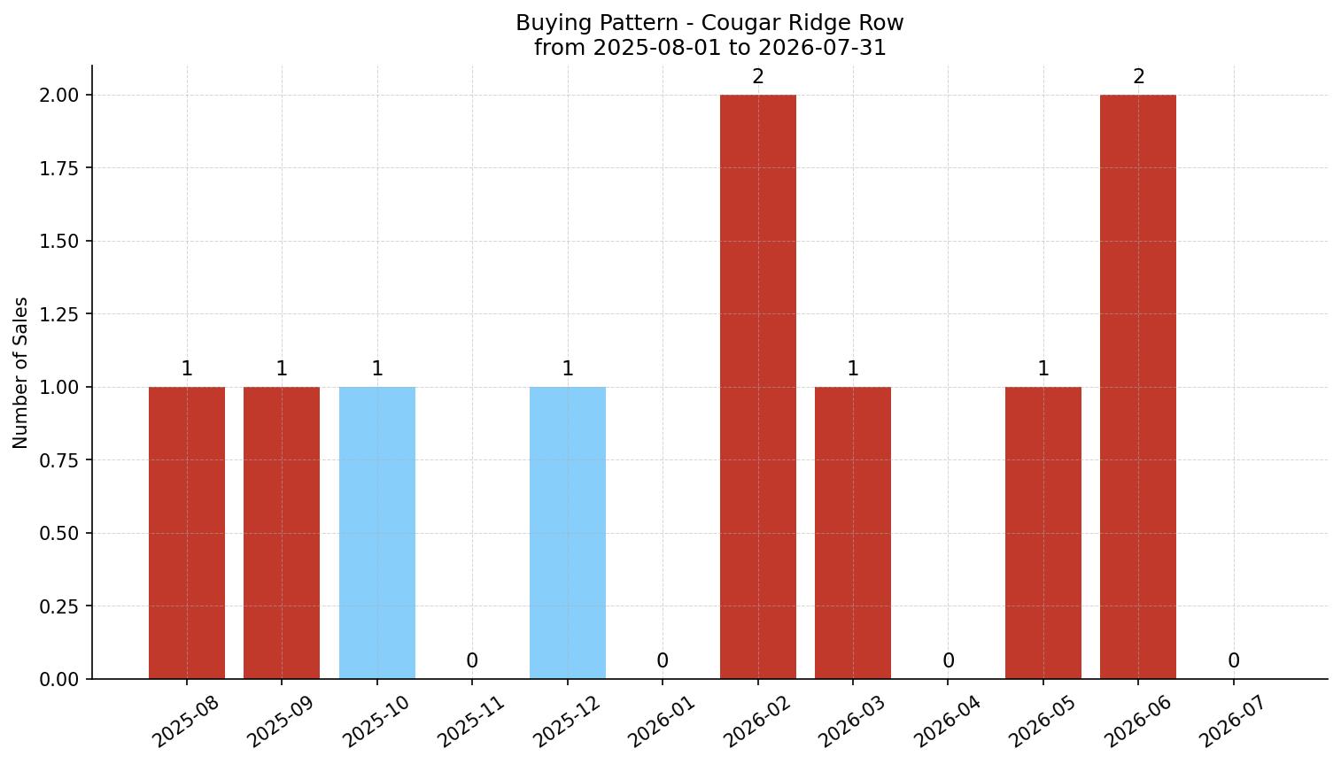 Cougar Ridge Row/Townhouse Buying Pattern – last 12 months