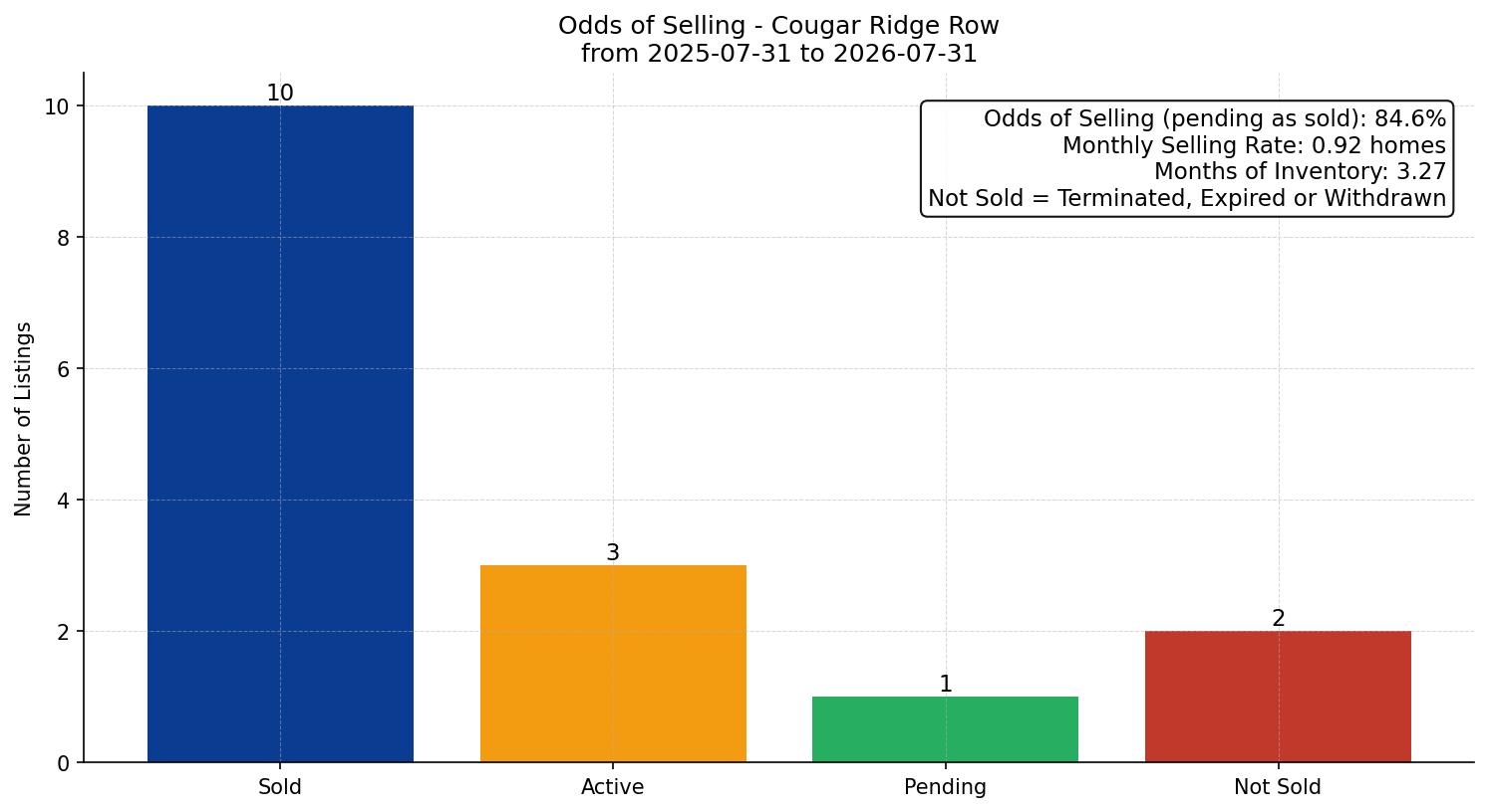 Cougar Ridge Row/Townhouse Odds of Selling – last 12 months