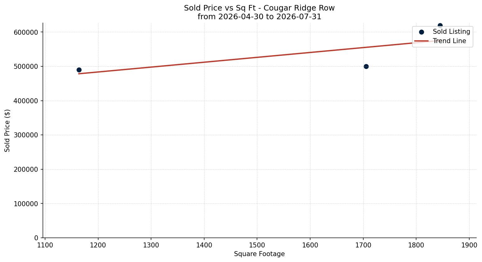 Cougar Ridge Row/Townhouse Price vs. Square Footage – last 3 months