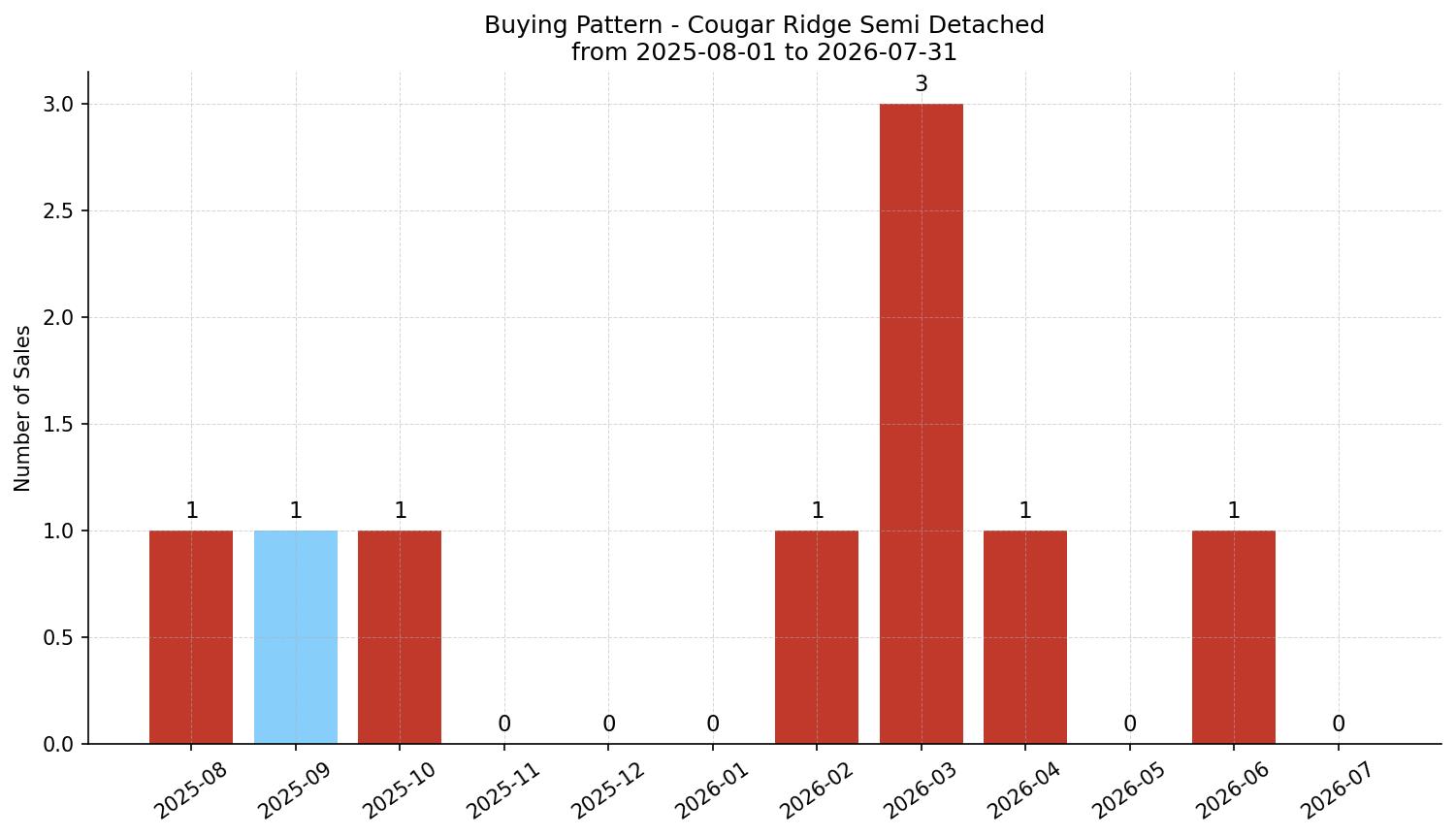 Cougar Ridge Semi Detached (Half Duplex) Buying Pattern – last 12 months
